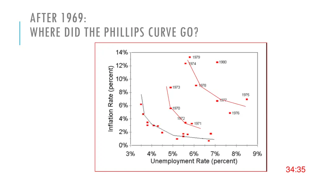 after 1969 where did the phillips curve go 1