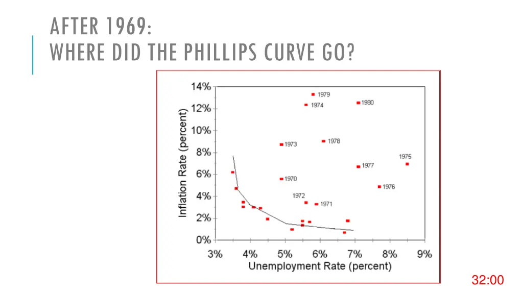 after 1969 where did the phillips curve go