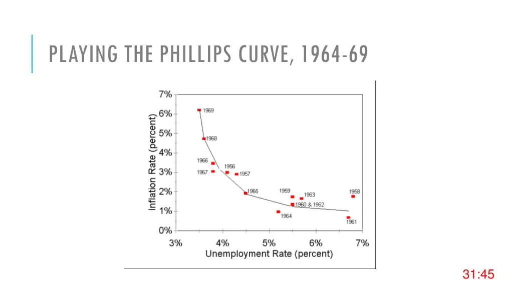 playing the phillips curve 1964 69