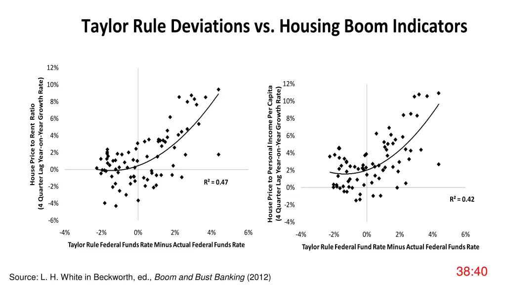 taylor rule deviations vs housing boom indicators