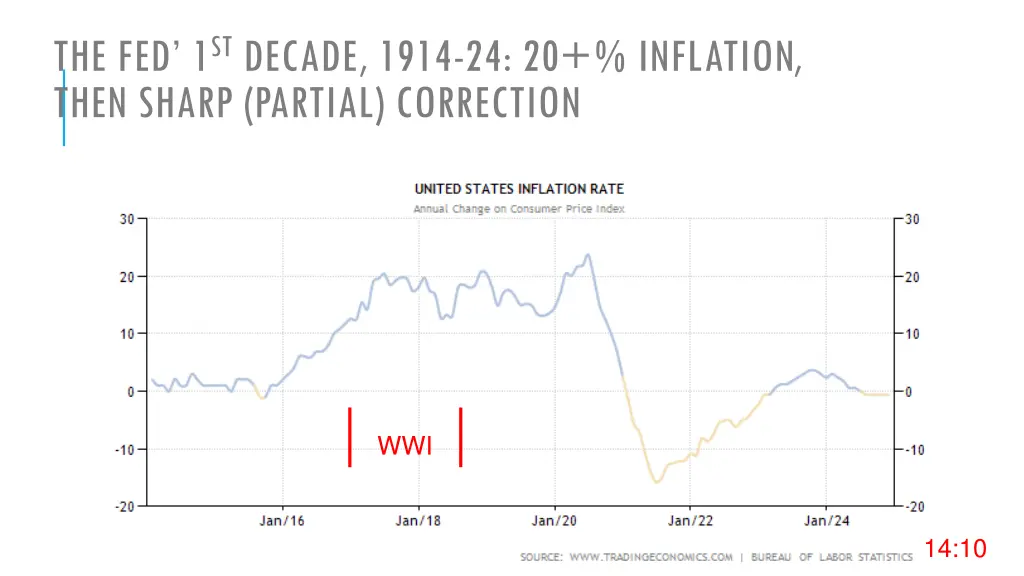 the fed 1 st decade 1914 24 20 inflation then