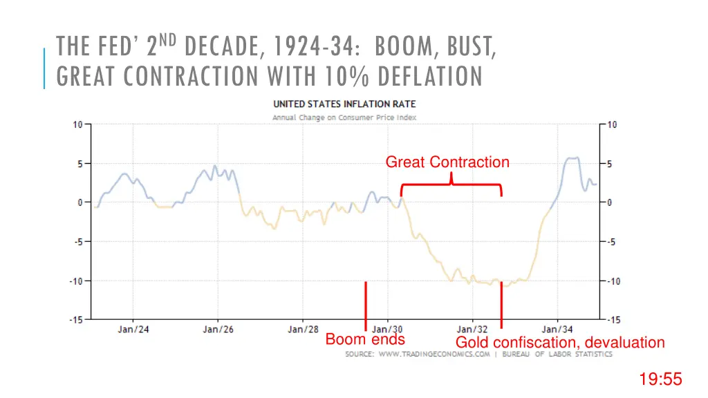 the fed 2 nd decade 1924 34 boom bust great