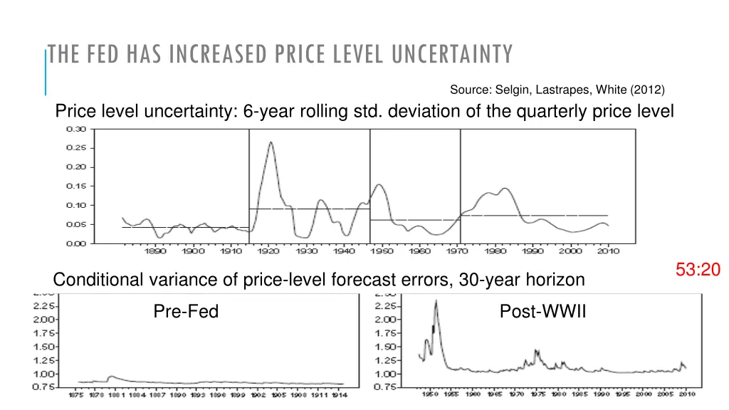 the fed has increased price level uncertainty