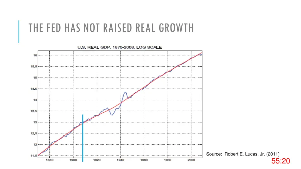 the fed has not raised real growth