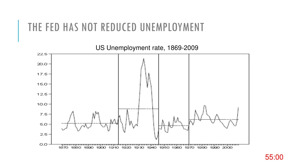 the fed has not reduced unemployment