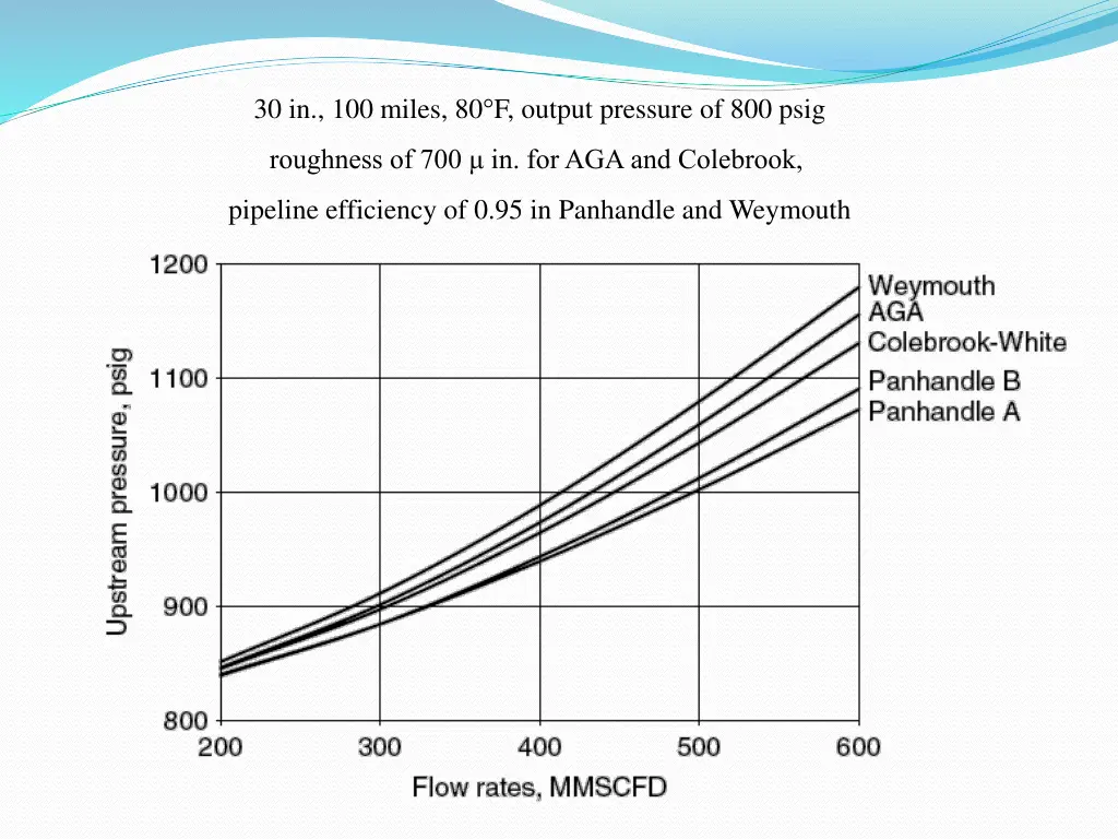 30 in 100 miles 80 f output pressure of 800 psig