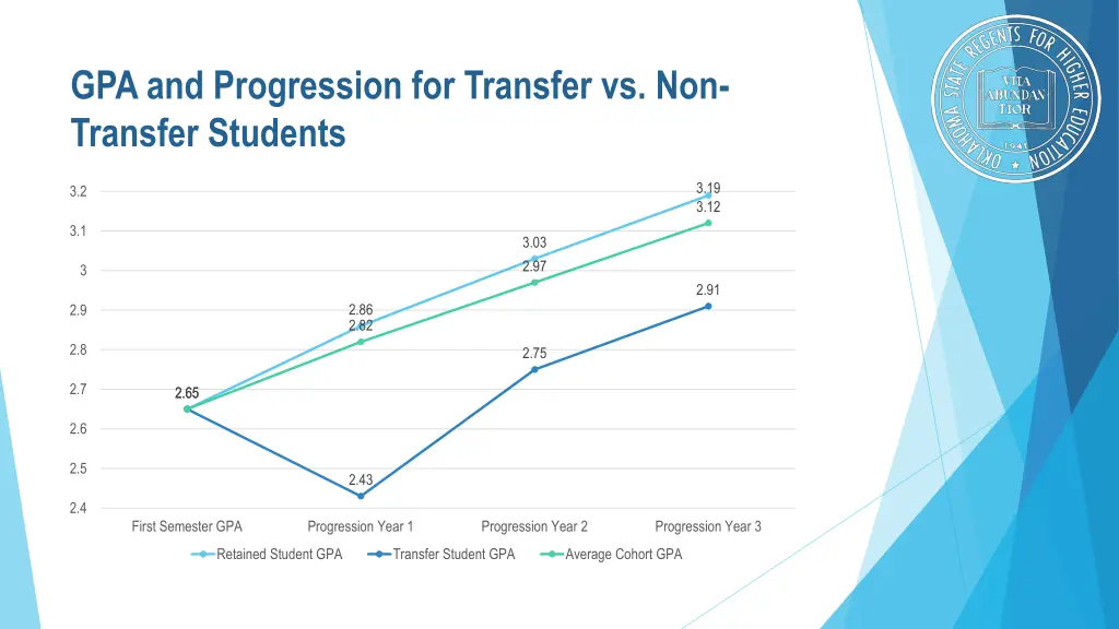 gpa and progression for transfer vs non transfer 1