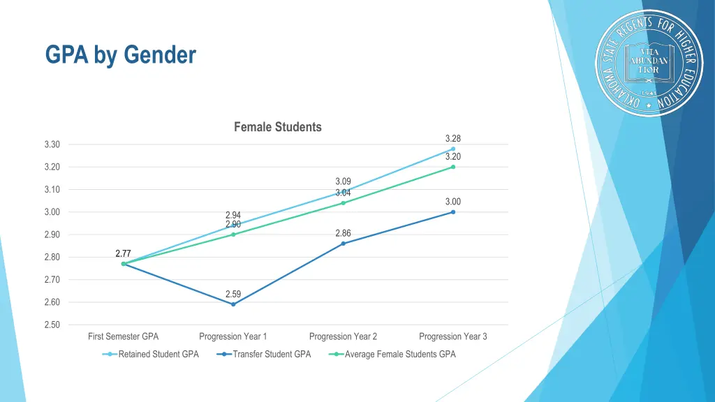 gpa by gender 1