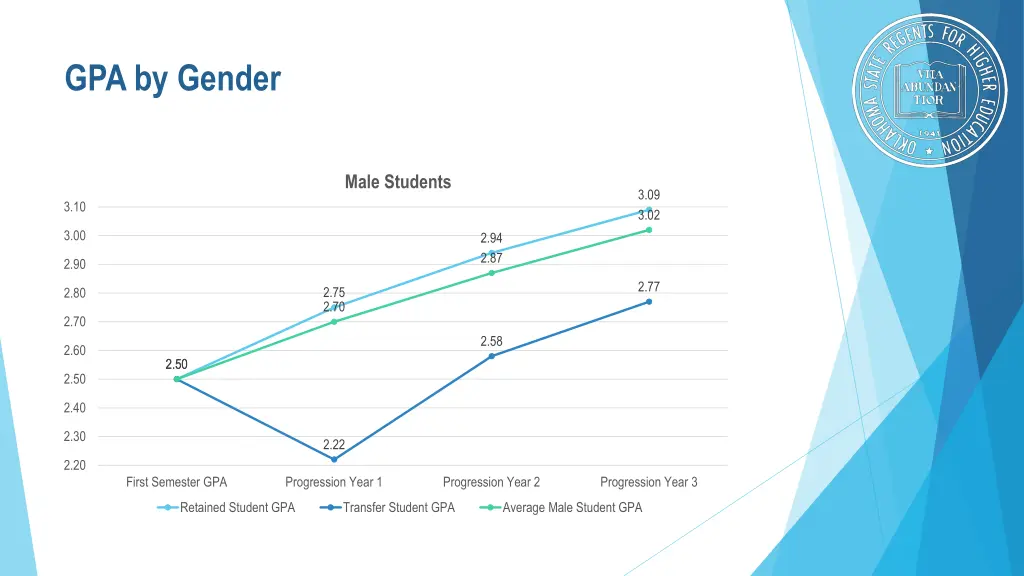 gpa by gender 2