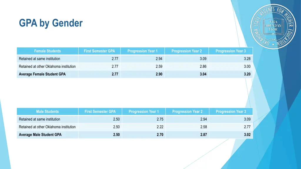 gpa by gender