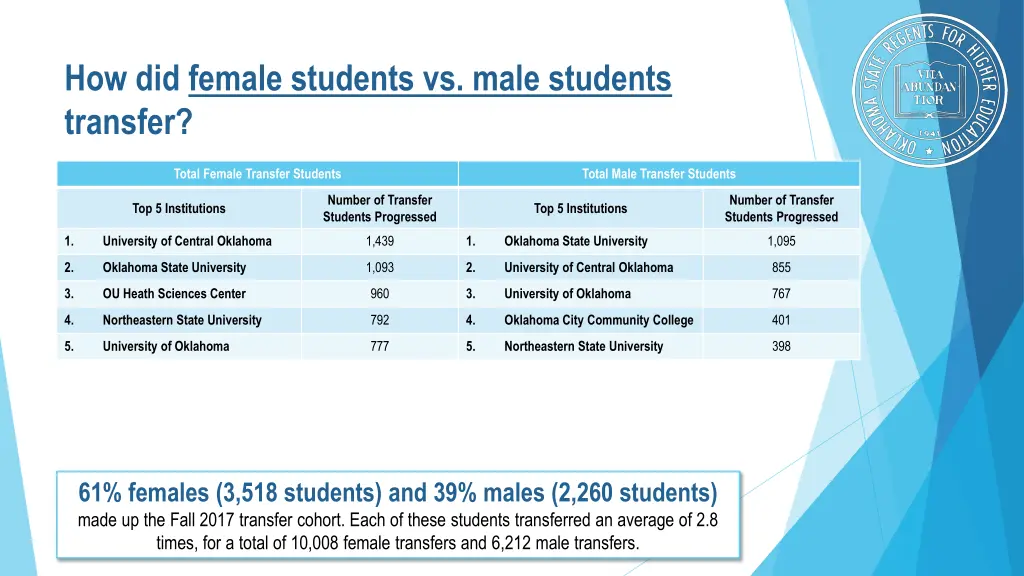 how did female students vs male students transfer 1