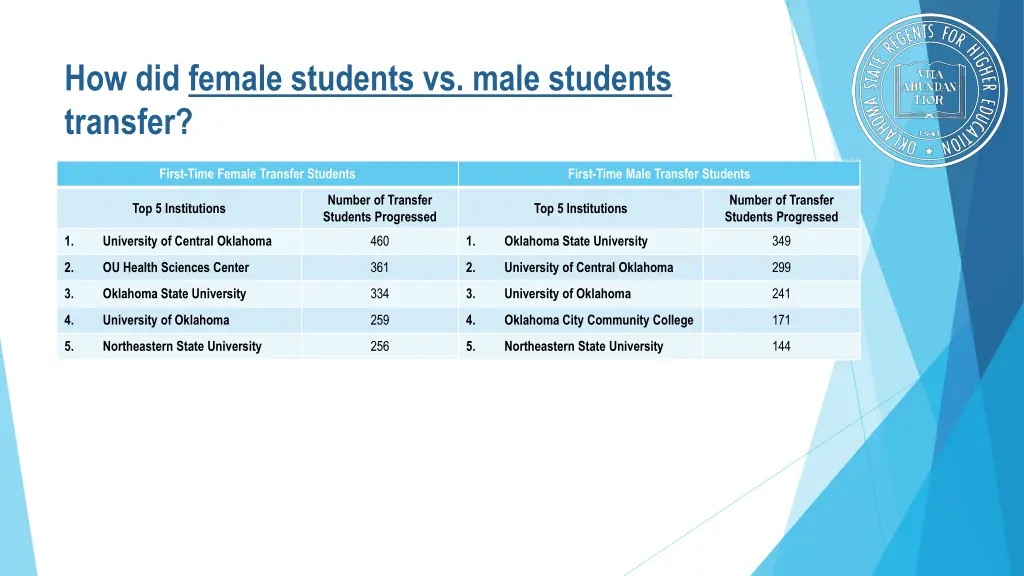 how did female students vs male students transfer