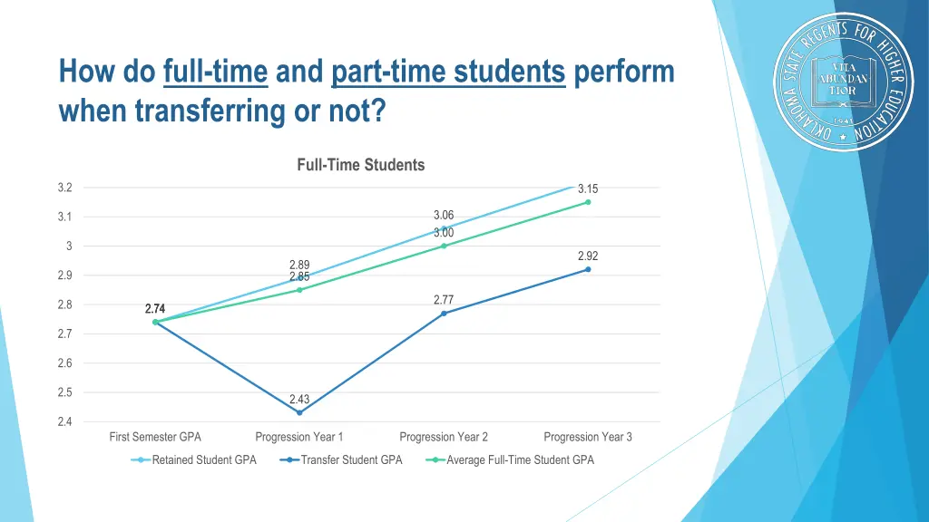 how do full time and part time students perform 1