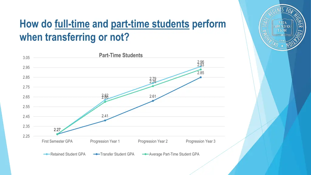 how do full time and part time students perform 2