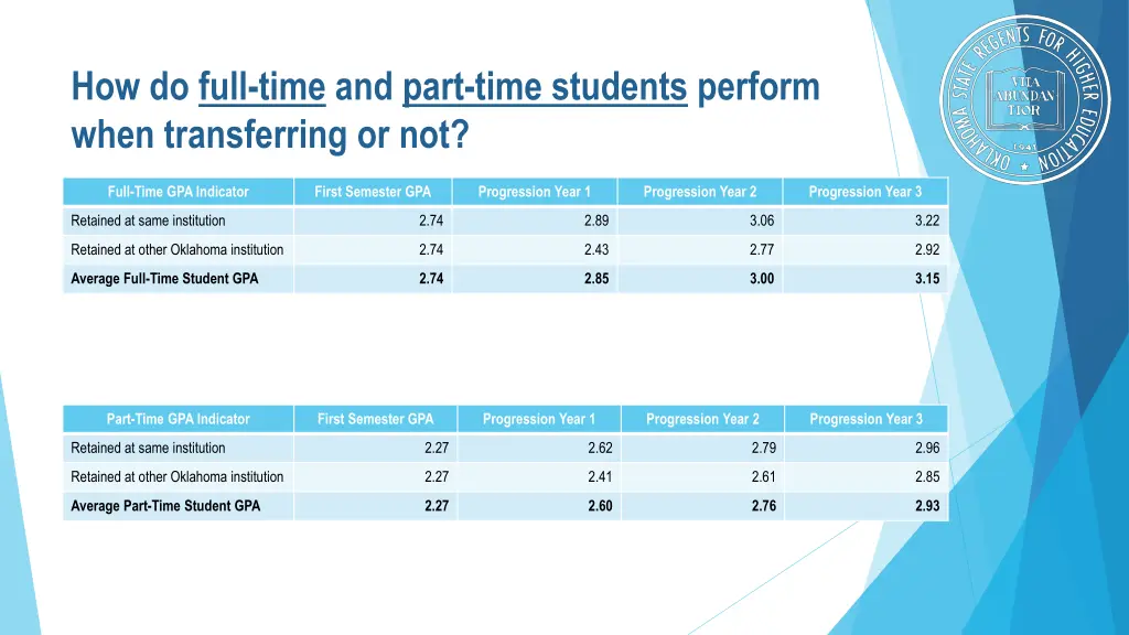 how do full time and part time students perform