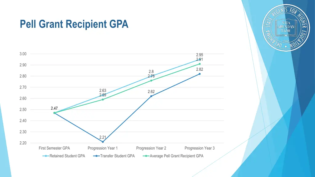 pell grant recipient gpa 1