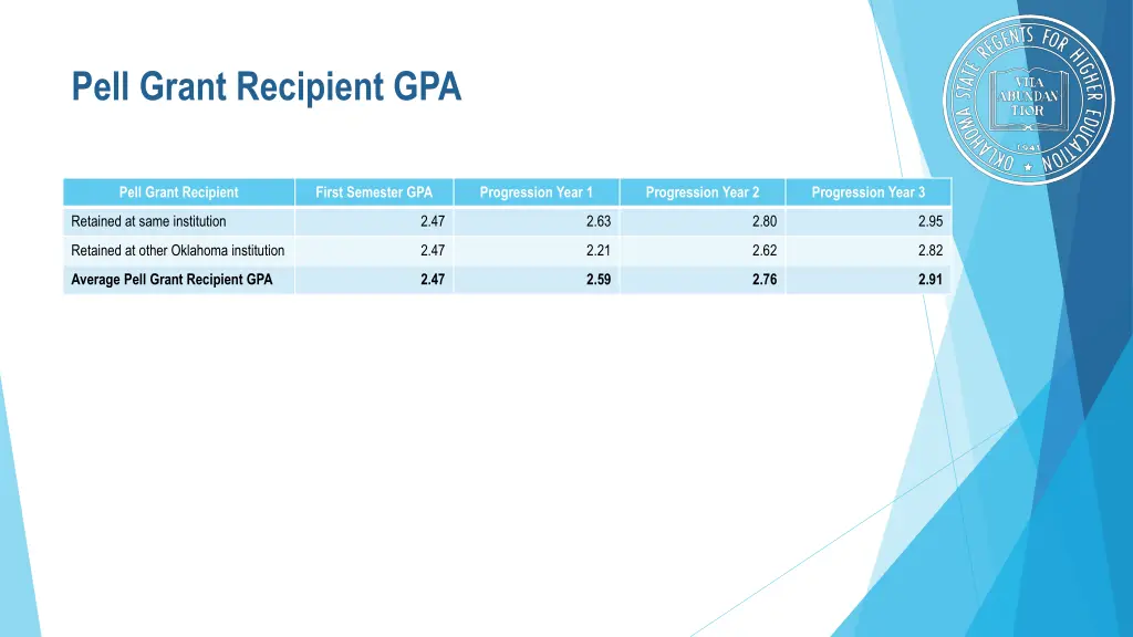 pell grant recipient gpa