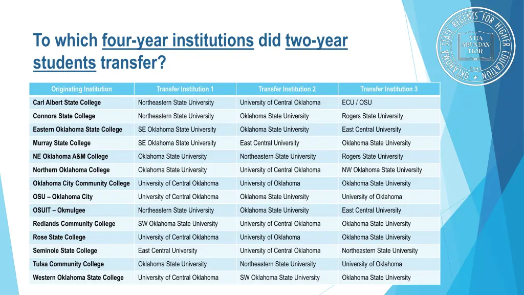 to which four year institutions did two year