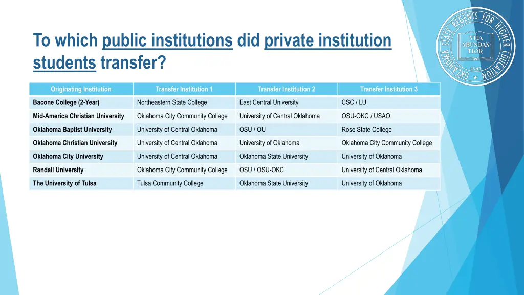 to which public institutions did private