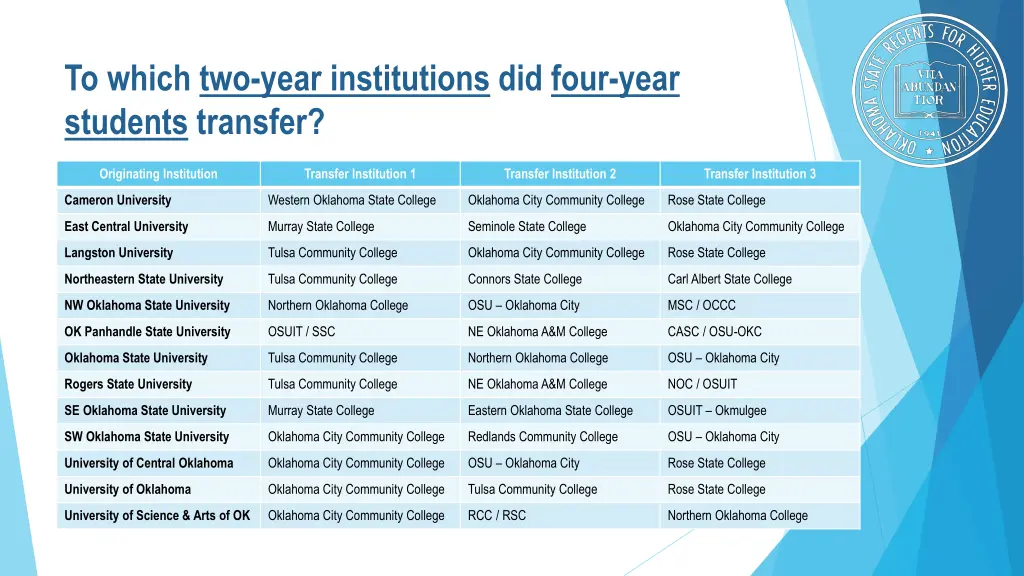 to which two year institutions did four year