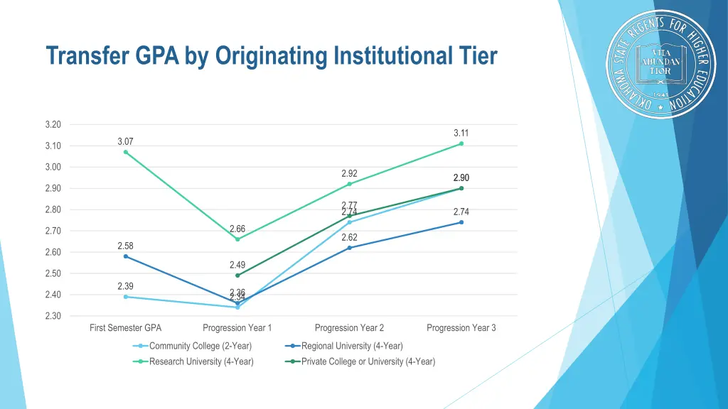 transfer gpa by originating institutional tier 1