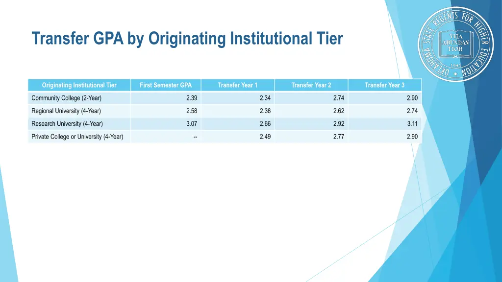 transfer gpa by originating institutional tier