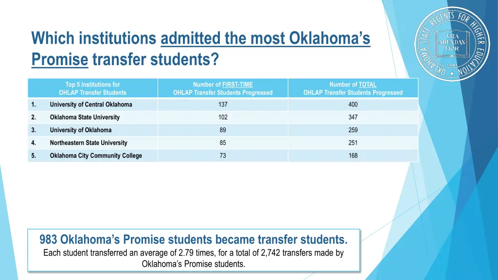 which institutions admitted the most oklahoma