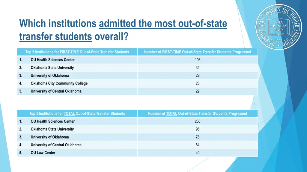 which institutions admitted the most out of state