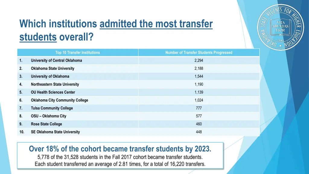 which institutions admitted the most transfer