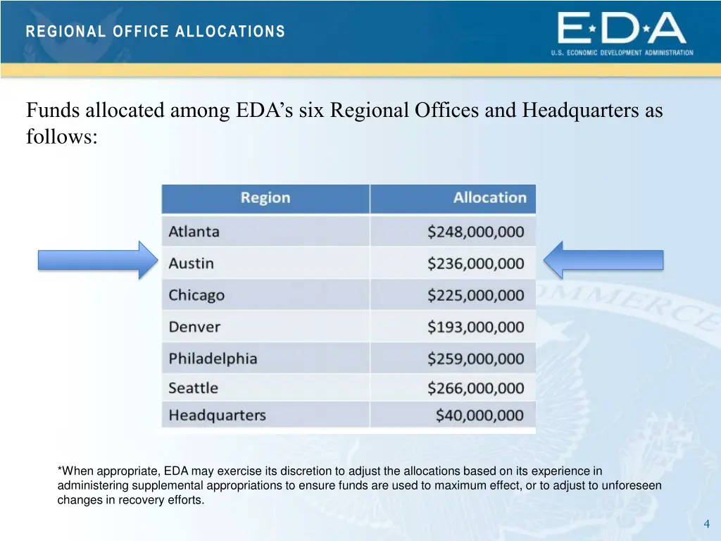 regional office allocations