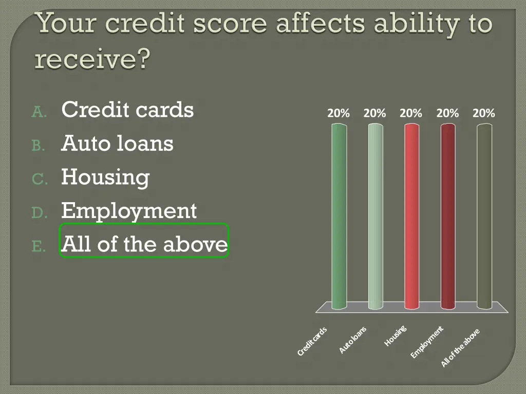 a credit cards b auto loans c housing