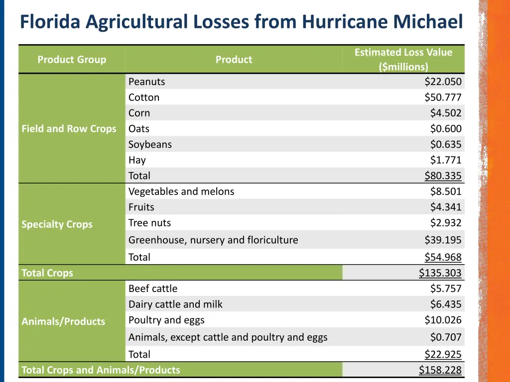 florida agricultural losses from hurricane michael