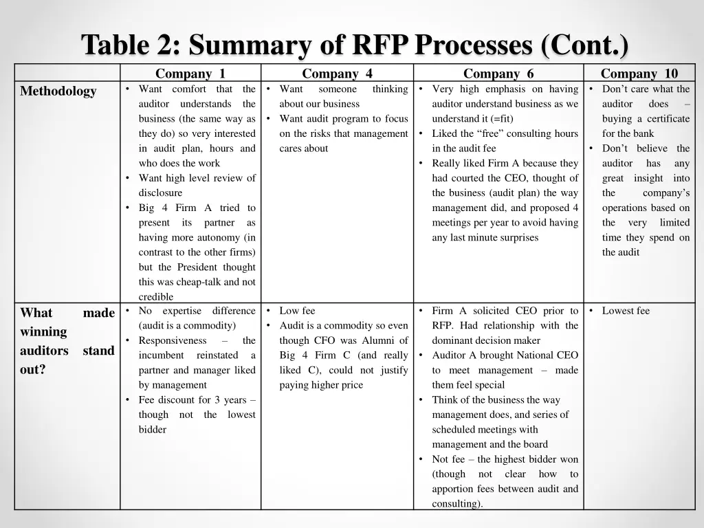 table 2 summary of rfp processes cont company