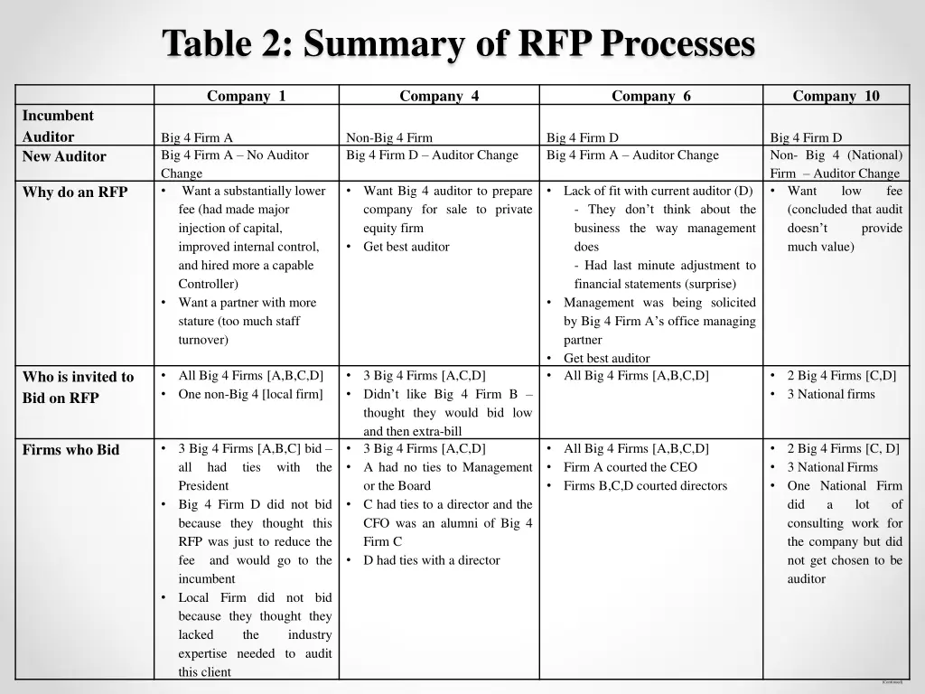 table 2 summary of rfp processes