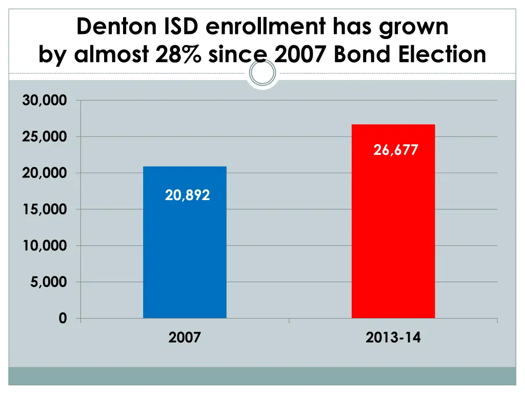 denton isd enrollment has grown by almost