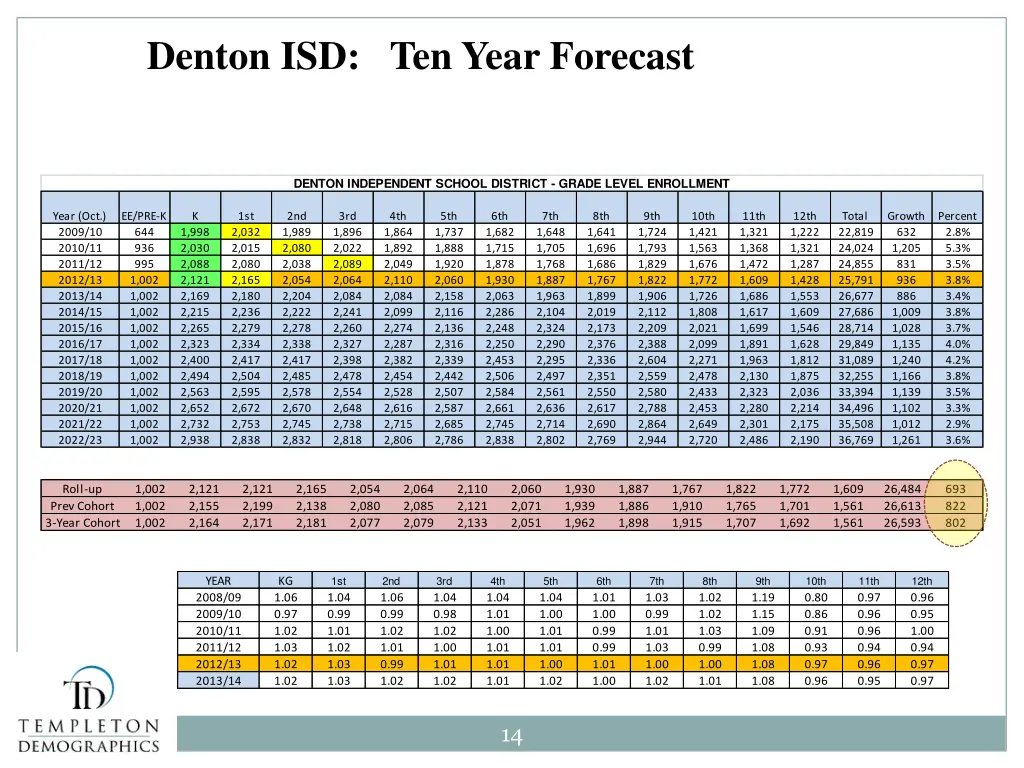 denton isd ten year forecast