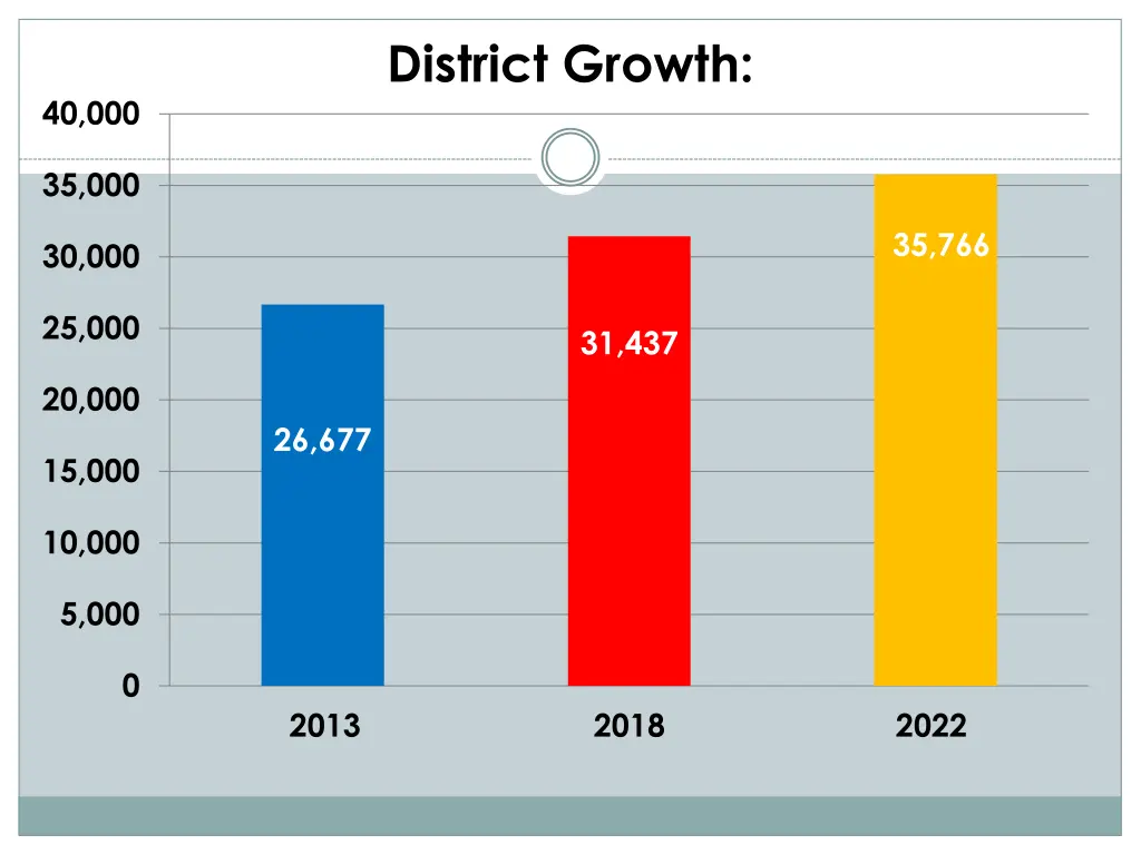 district growth