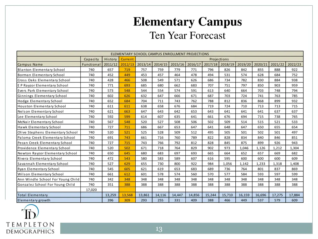 elementary campus ten year forecast