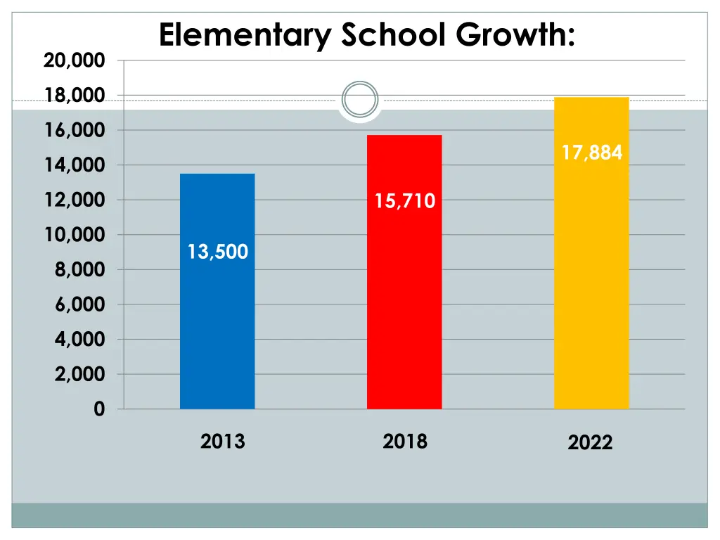 elementary school growth