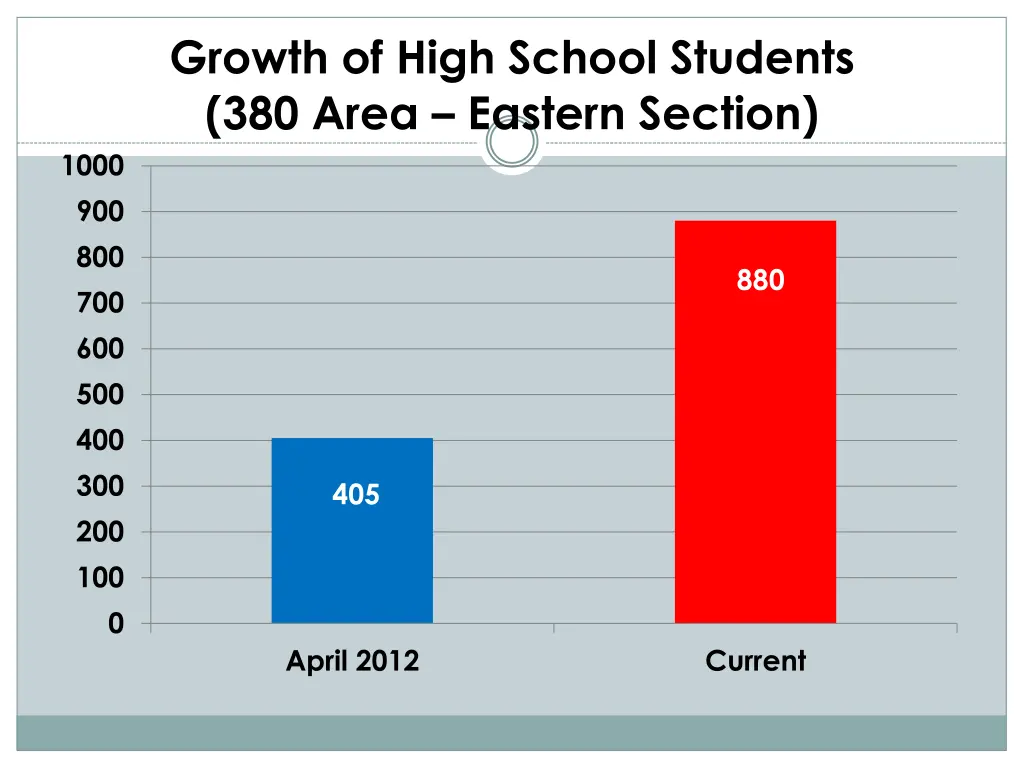 growth of high school students 380 area eastern