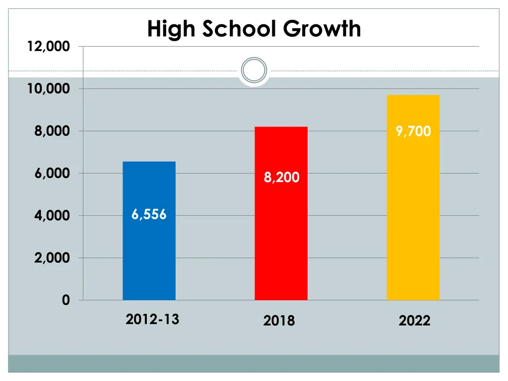 high school growth