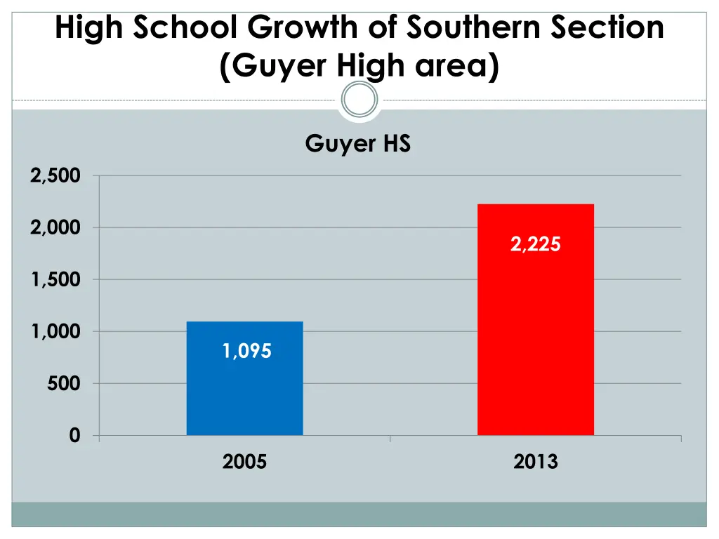 high school growth of southern section guyer high