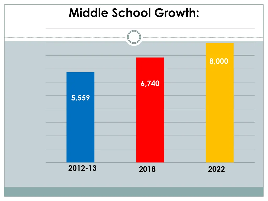 middle school growth