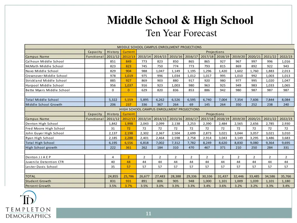 middle school high school ten year forecast