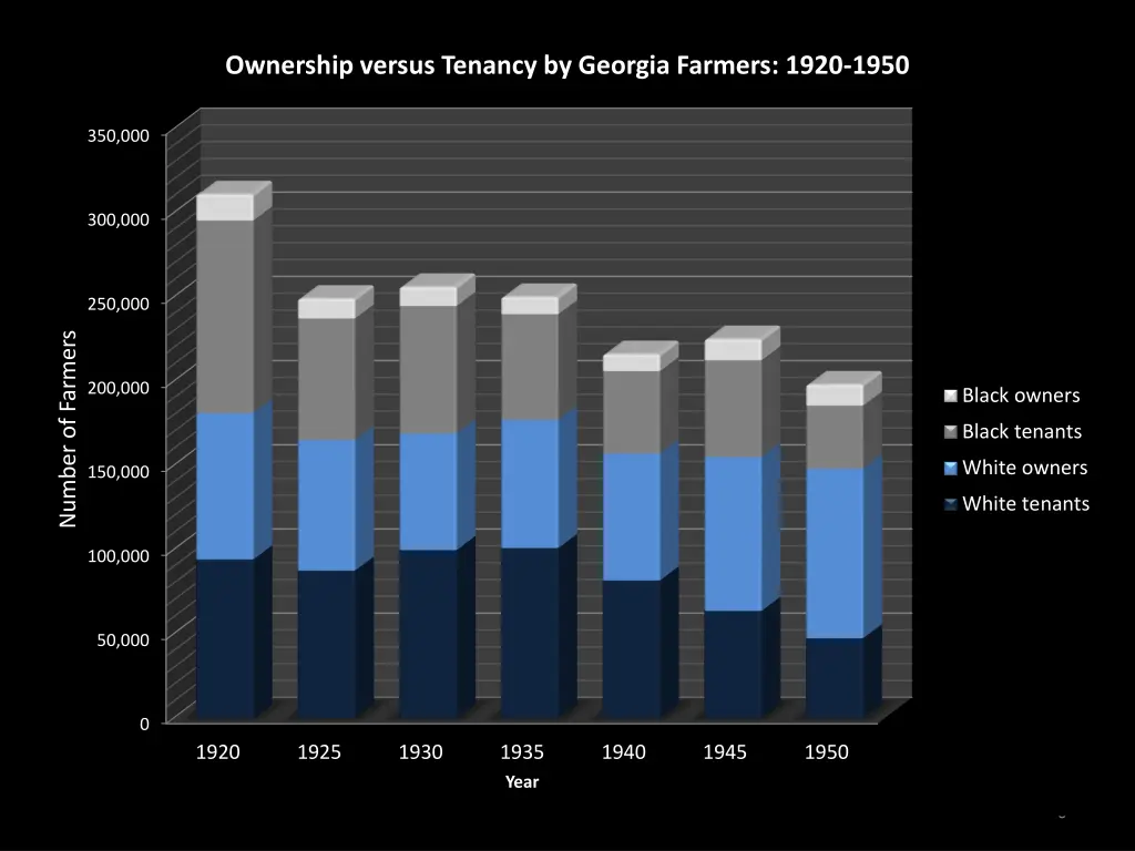 ownership versus tenancy by georgia farmers 1920