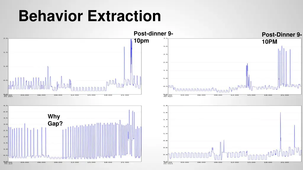 behavior extraction