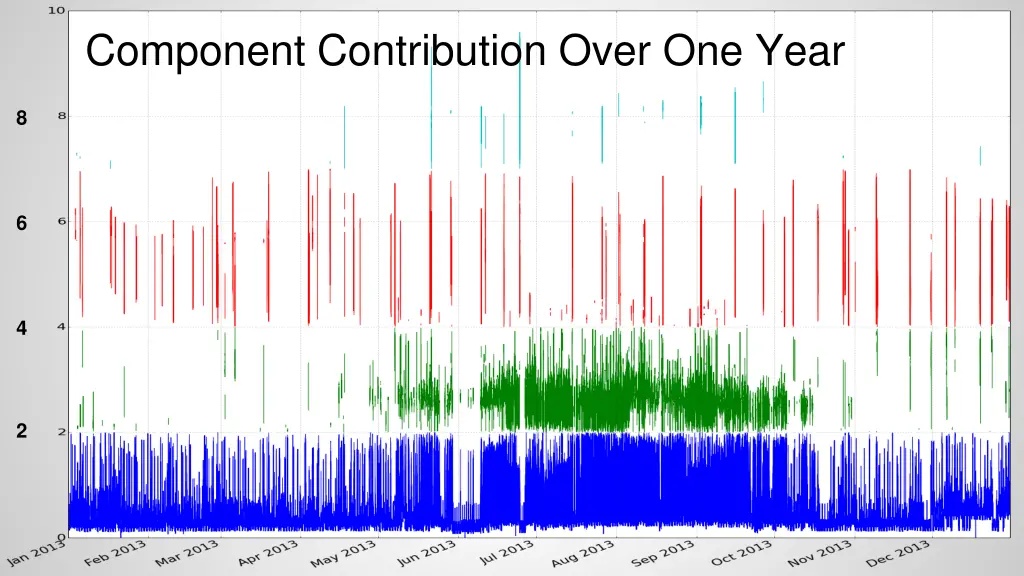 component contribution over one year