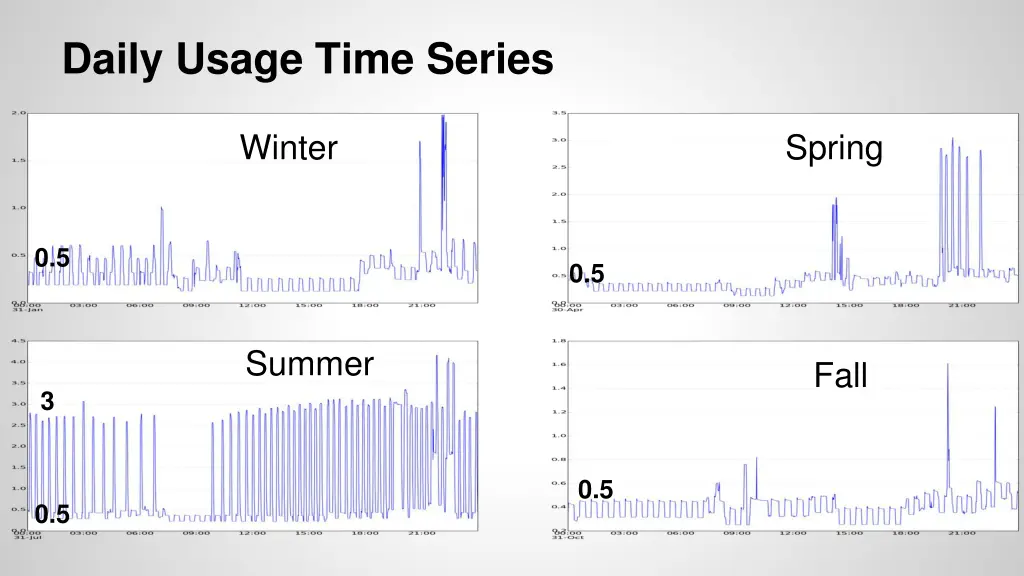 daily usage time series