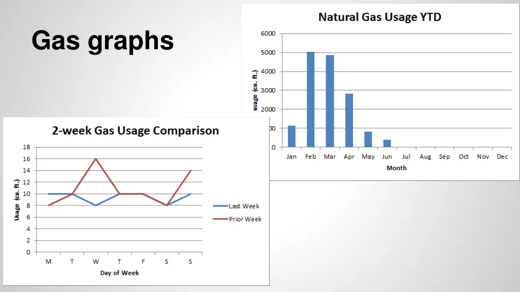 gas graphs