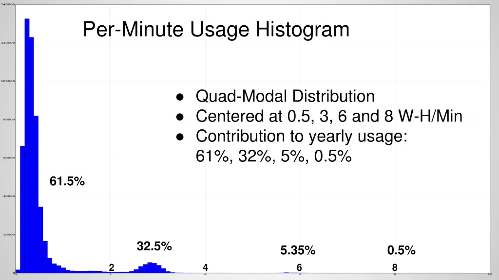 per minute usage histogram